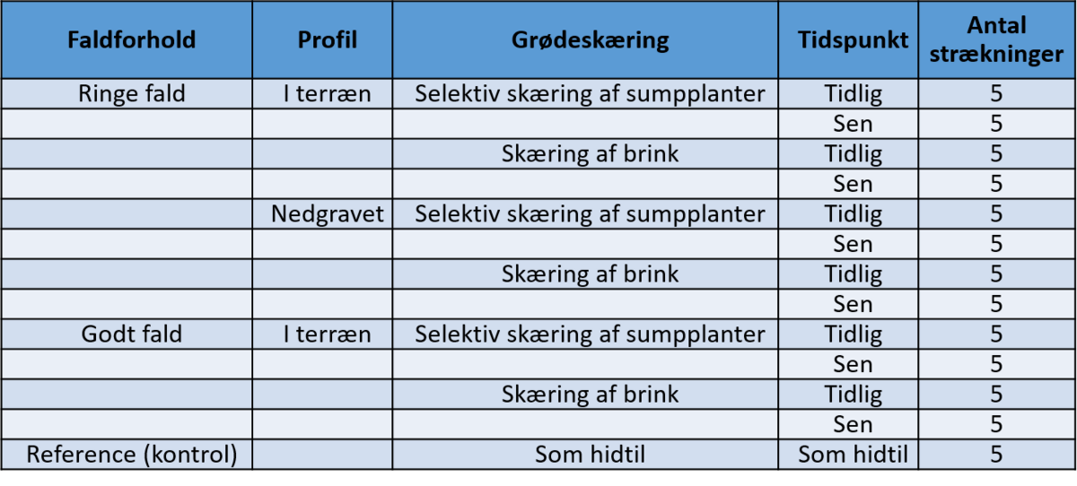 Tabel forsøgsdesign